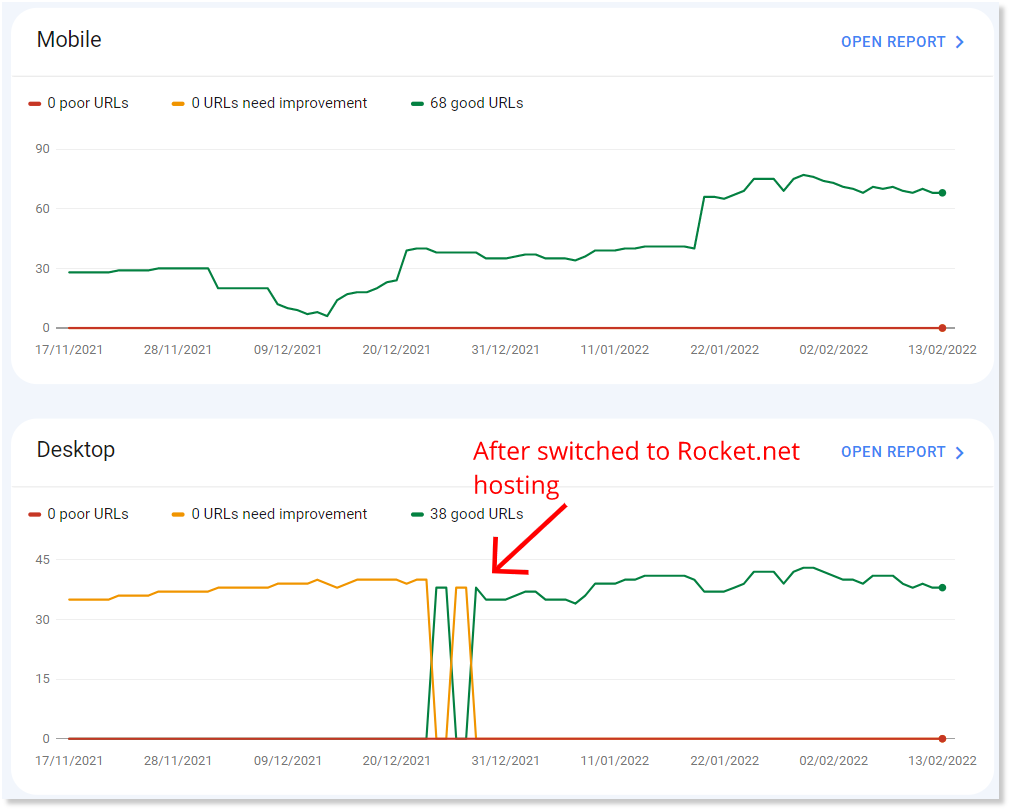 rocket net review: my website core web vital passed immediately