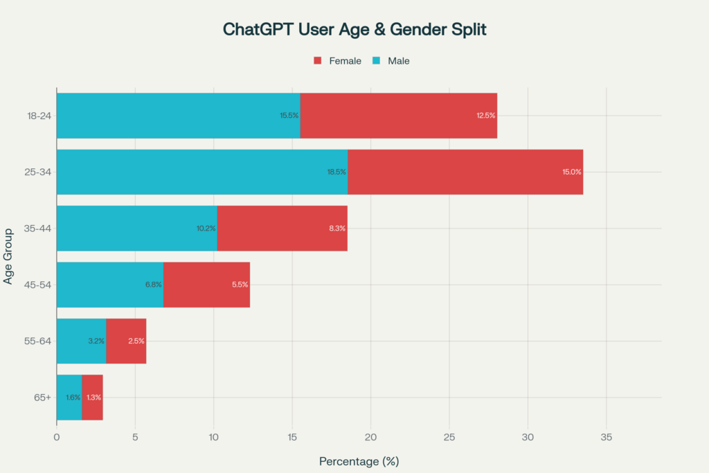 ChatGPT Users Demographics chart