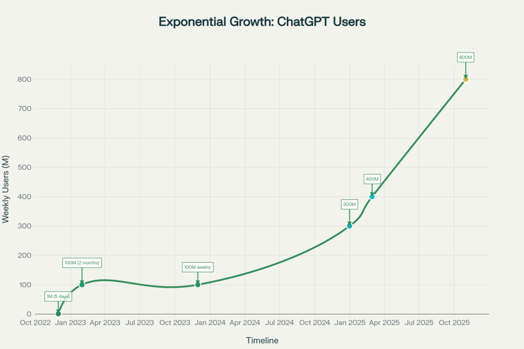 Exponential Growth Timeline visualization for ChatGPT